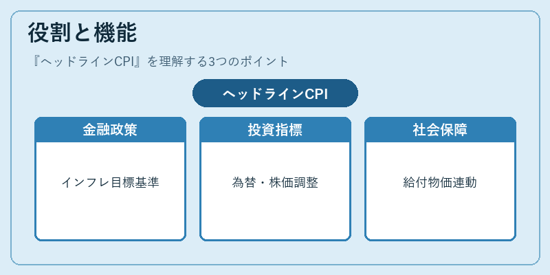 役割と機能（ヘッドラインCPI）の図解