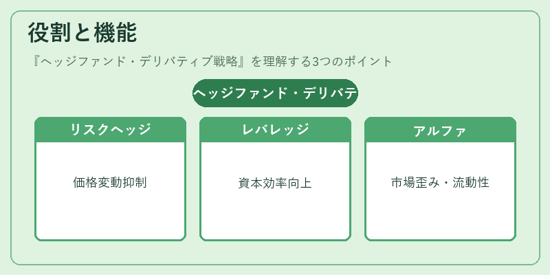 役割と機能(ヘッジファンド・デリバティブ戦略)の図解