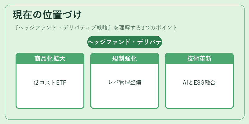 現在の位置づけ(ヘッジファンド・デリバティブ戦略)の図解