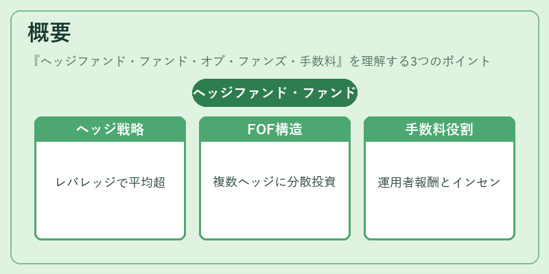 概要（ヘッジファンド・ファンド・オブ・ファンズ・手数料）の図解