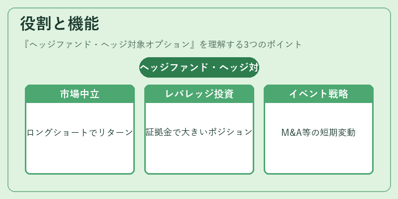 役割と機能(ヘッジファンド・ヘッジ対象オプション)の図解