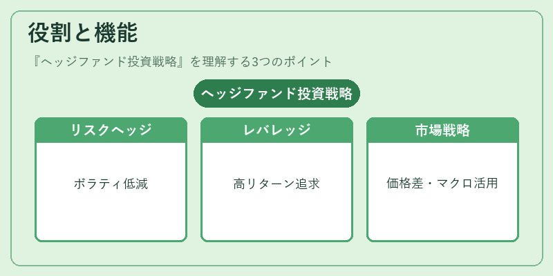役割と機能（ヘッジファンド投資戦略）の図解