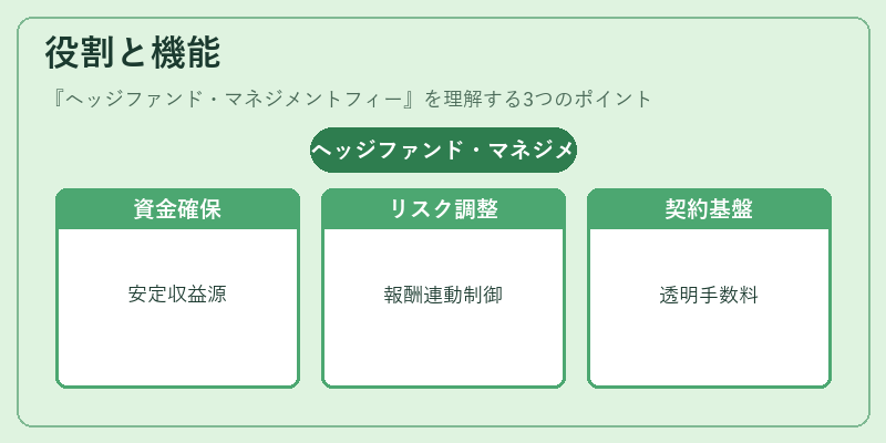 役割と機能（ヘッジファンド・マネジメントフィー）の図解
