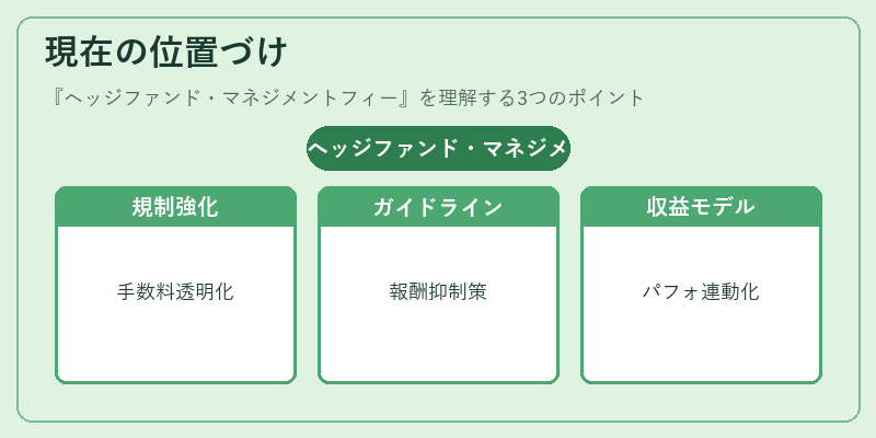 現在の位置づけ（ヘッジファンド・マネジメントフィー）の図解