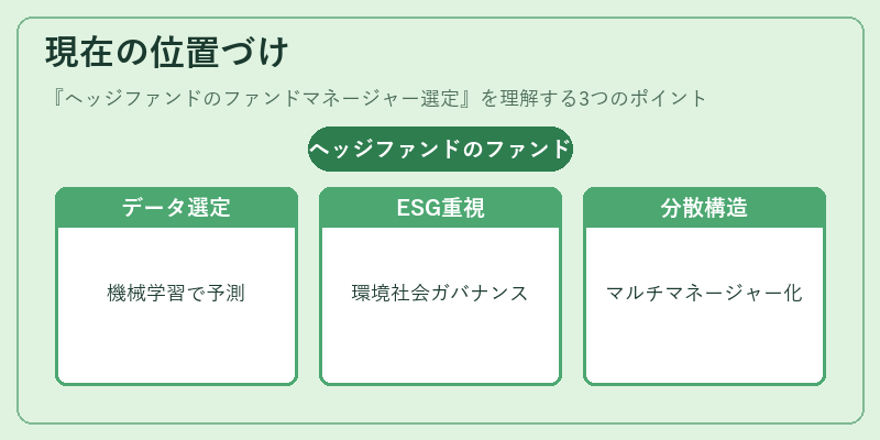 現在の位置づけ(ヘッジファンドのファンドマネージャー選定)の図解