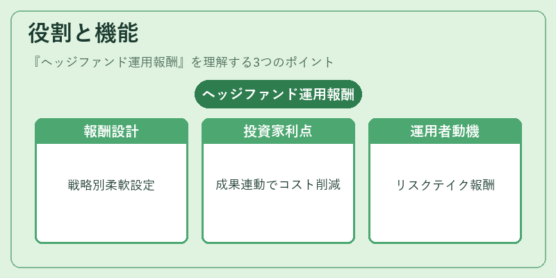 役割と機能（ヘッジファンド運用報酬）の図解