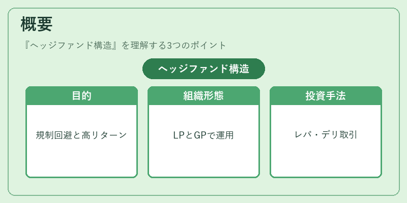 概要（ヘッジファンド構造）の図解