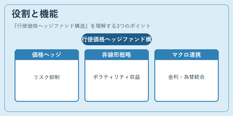 役割と機能（行使価格ヘッジファンド構造）の図解