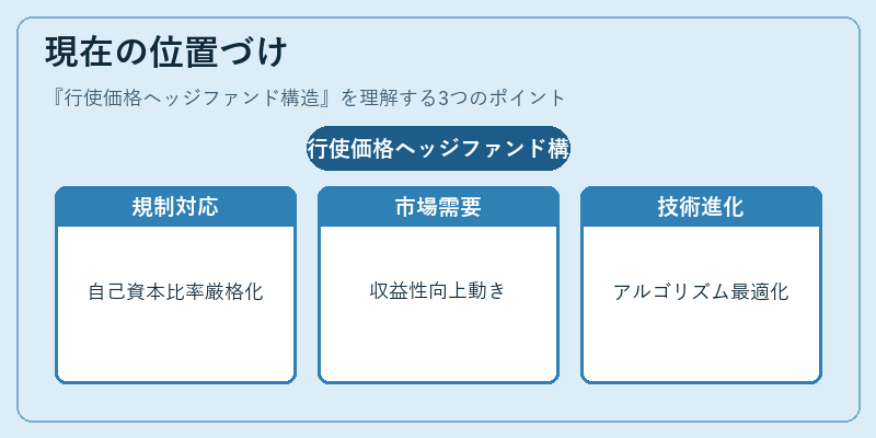 現在の位置づけ（行使価格ヘッジファンド構造）の図解