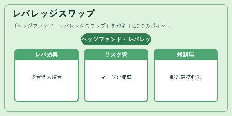 レバレッジスワップ（ヘッジファンド・レバレッジスワップ）の図解