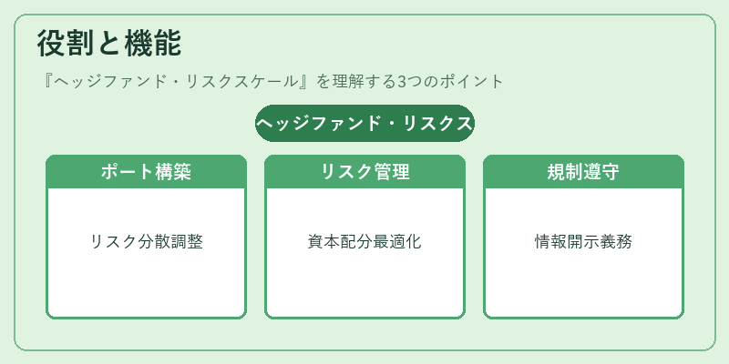 役割と機能（ヘッジファンド・リスクスケール）の図解