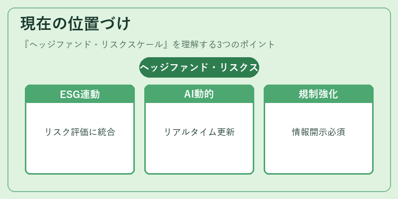 現在の位置づけ（ヘッジファンド・リスクスケール）の図解