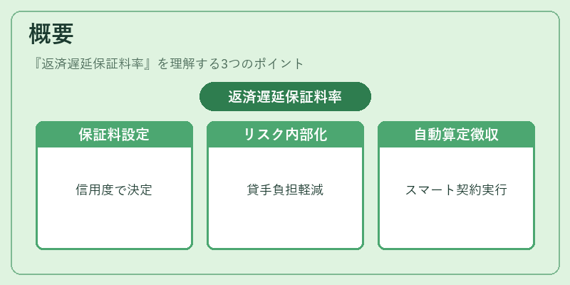 概要（返済遅延保証料率）の図解