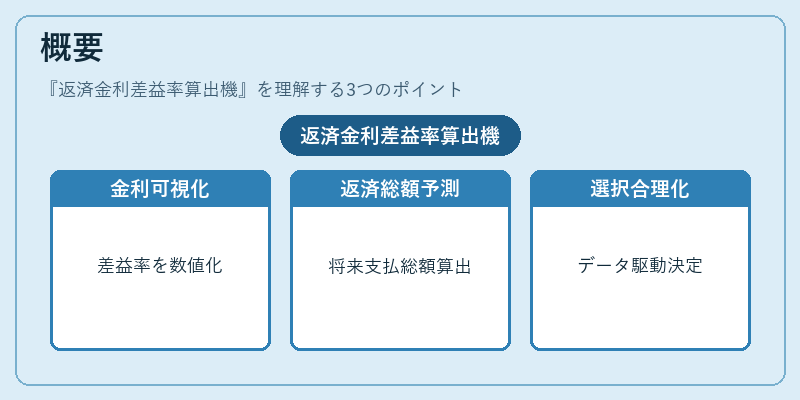 概要(返済金利差益率算出機)の図解