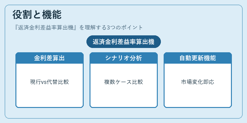 役割と機能(返済金利差益率算出機)の図解