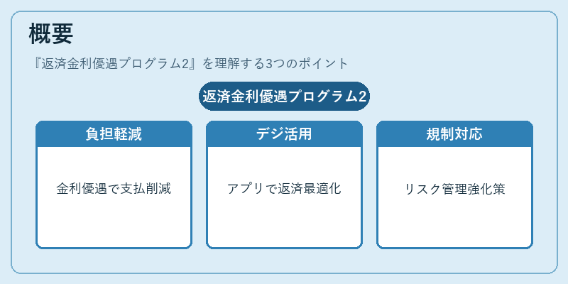概要(返済金利優遇プログラム2)の図解