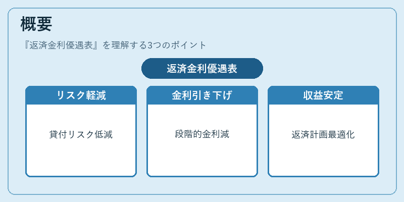 概要(返済金利優遇表)の図解