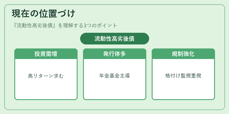 現在の位置づけ（流動性高劣後債）の図解