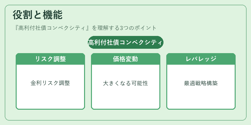 役割と機能（高利付社債コンベクシティ）の図解