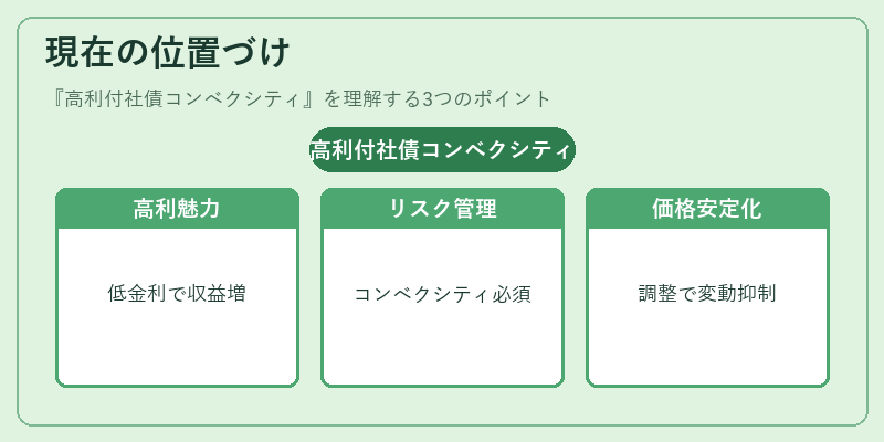 現在の位置づけ（高利付社債コンベクシティ）の図解