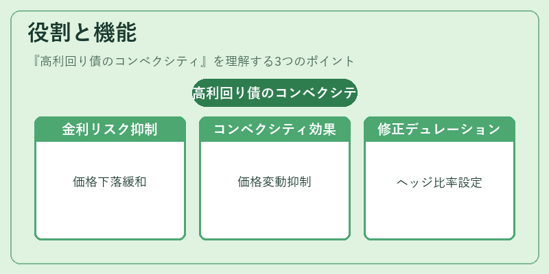 役割と機能（高利回り債のコンベクシティ）の図解