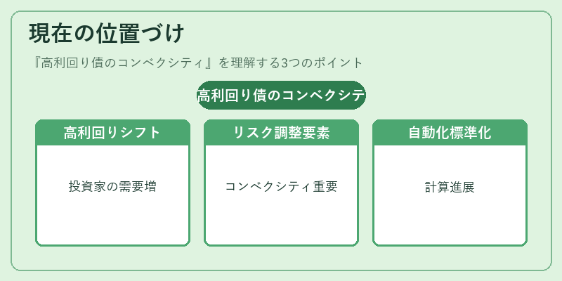 現在の位置づけ（高利回り債のコンベクシティ）の図解
