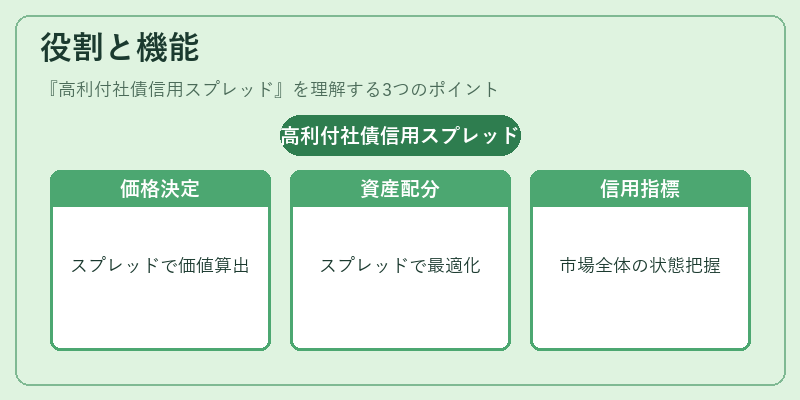 役割と機能(高利付社債信用スプレッド)の図解