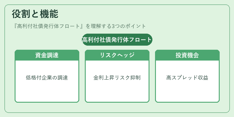 役割と機能（高利付社債発行体フロート）の図解