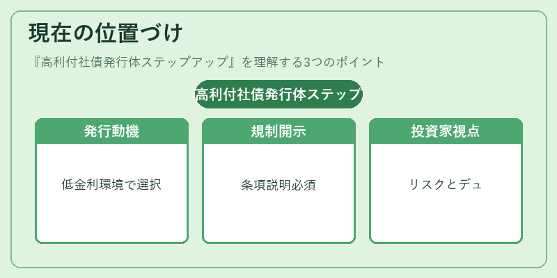 現在の位置づけ（高利付社債発行体ステップアップ）の図解