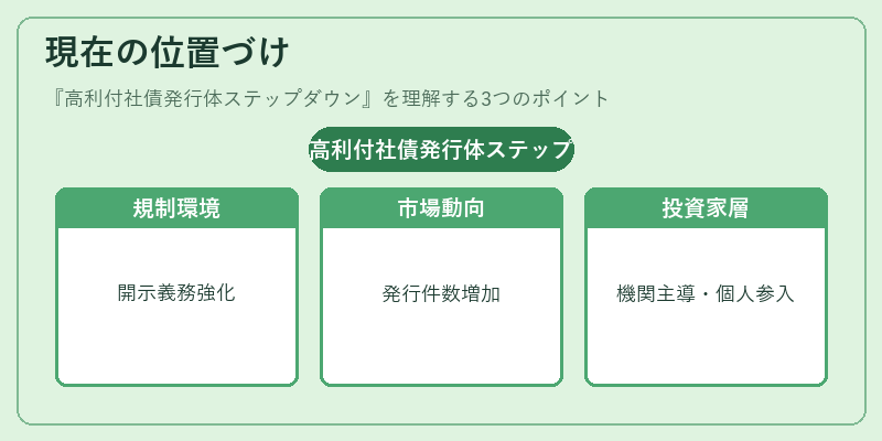 現在の位置づけ(高利付社債発行体ステップダウン)の図解