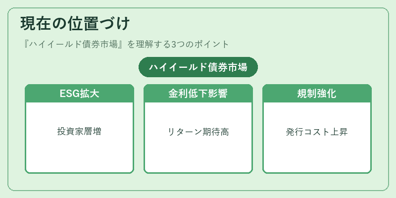 現在の位置づけ（ハイイールド債券市場）の図解