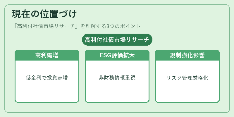 現在の位置づけ（高利付社債市場リサーチ）の図解