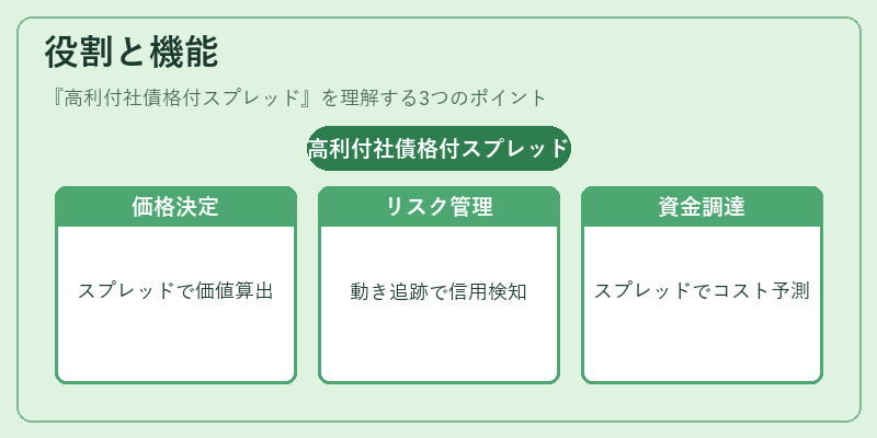 役割と機能（高利付社債格付スプレッド）の図解