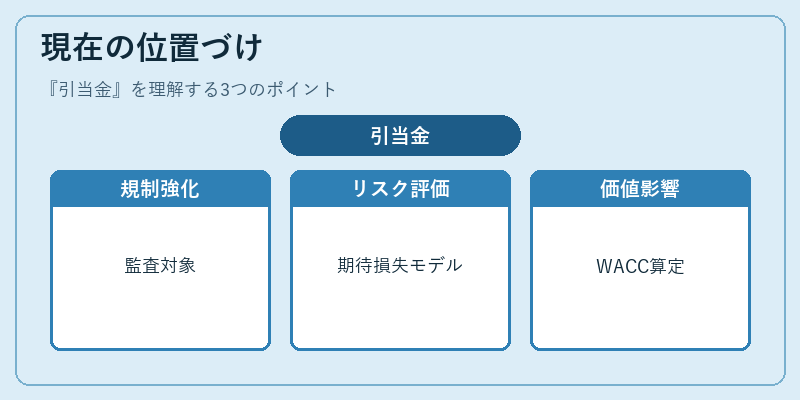 現在の位置づけ（引当金）の図解