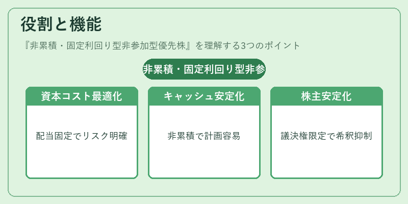 役割と機能（非累積・固定利回り型非参加型優先株）の図解