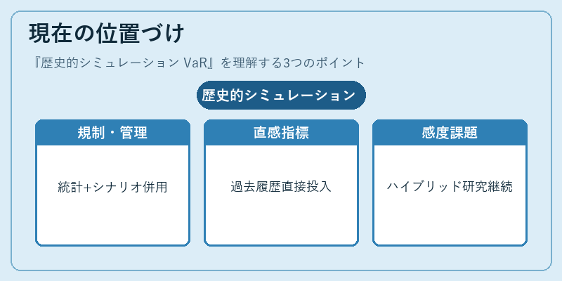 現在の位置づけ（歴史的シミュレーション VaR）の図解