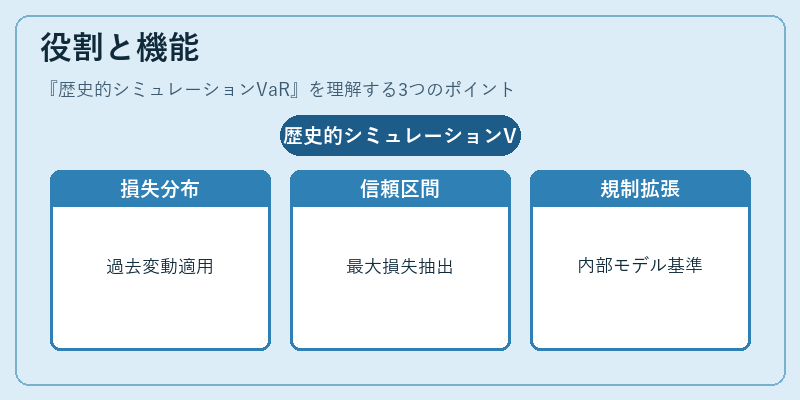 役割と機能(歴史的シミュレーションVaR)の図解