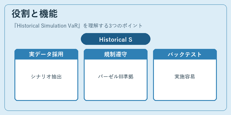 役割と機能(Historical Simulation VaR)の図解