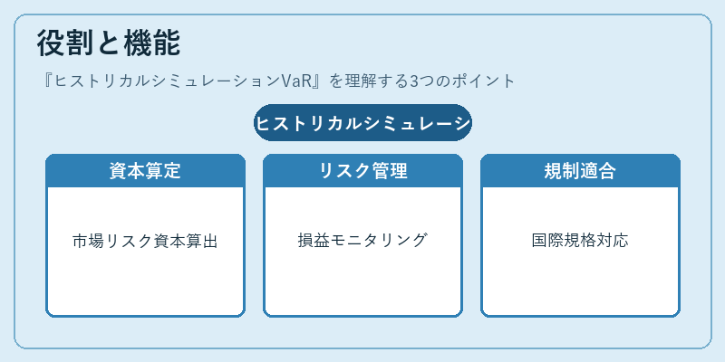 役割と機能(ヒストリカルシミュレーションVaR)の図解