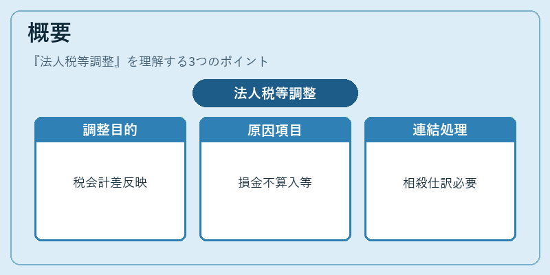 概要（法人税等調整）の図解
