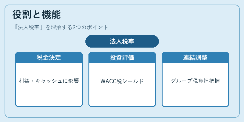 役割と機能(法人税率)の図解