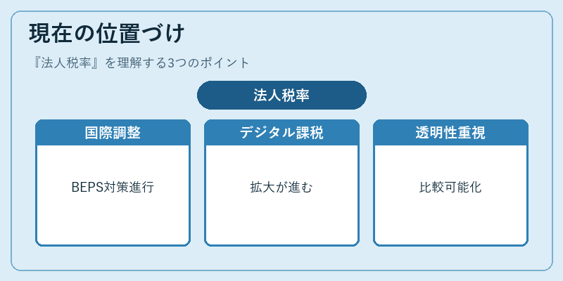 現在の位置づけ(法人税率)の図解