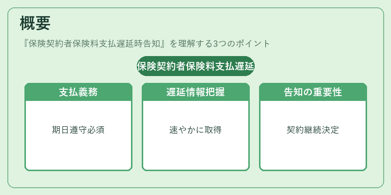 概要（保険契約者保険料支払遅延時告知）の図解