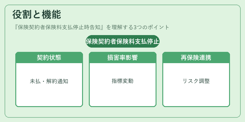 役割と機能（保険契約者保険料支払停止時告知）の図解