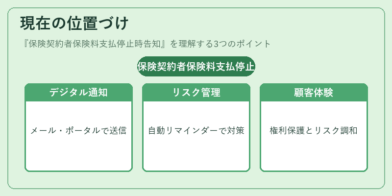 現在の位置づけ（保険契約者保険料支払停止時告知）の図解