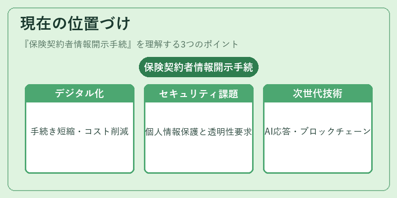 現在の位置づけ（保険契約者情報開示手続）の図解