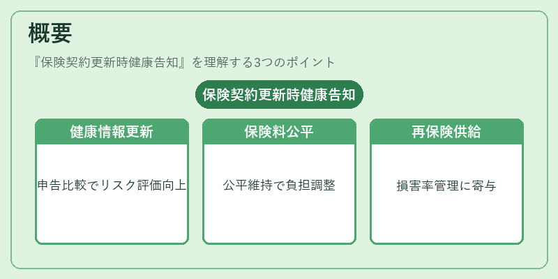 概要（保険契約更新時健康告知）の図解