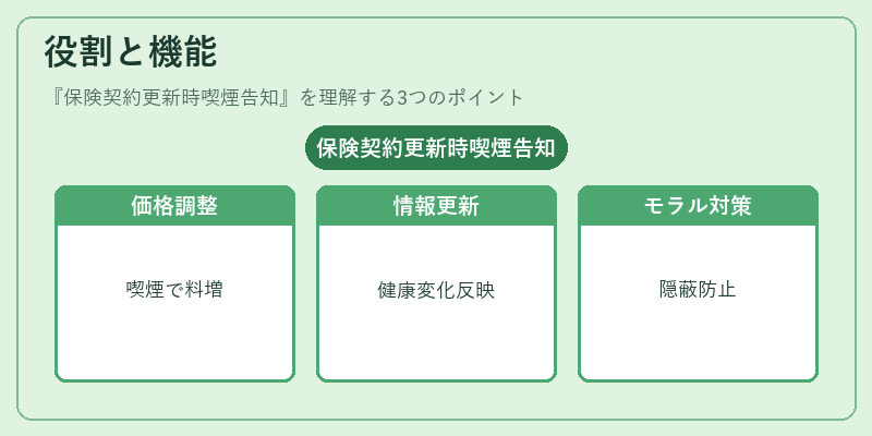 役割と機能（保険契約更新時喫煙告知）の図解