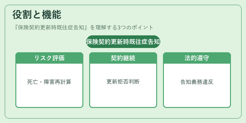 役割と機能（保険契約更新時既往症告知）の図解