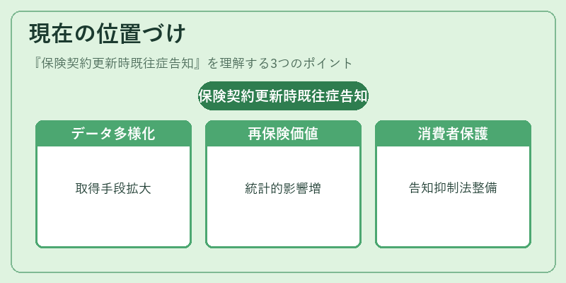 現在の位置づけ（保険契約更新時既往症告知）の図解